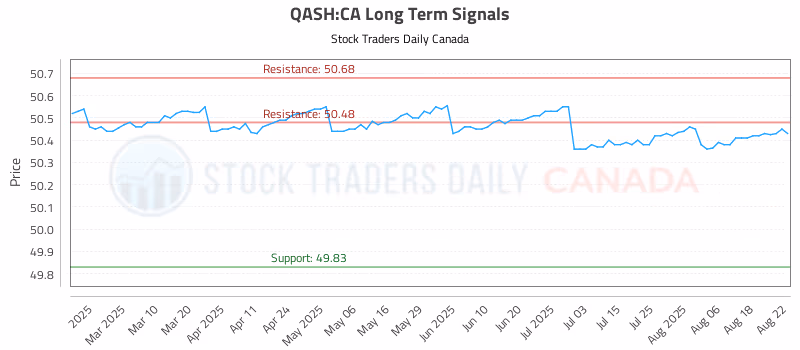 Stock Chart for QASH:CA