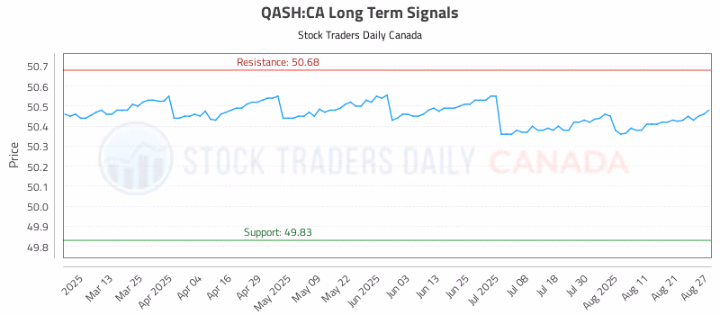 Stock Chart for QASH:CA