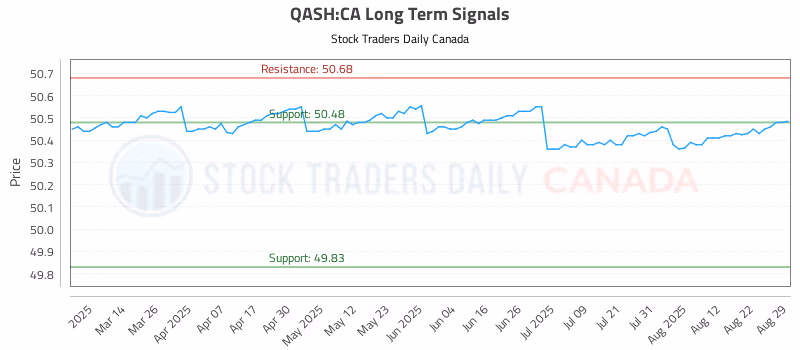 Stock Chart for QASH:CA