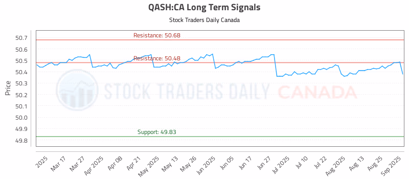 Stock Chart for QASH:CA