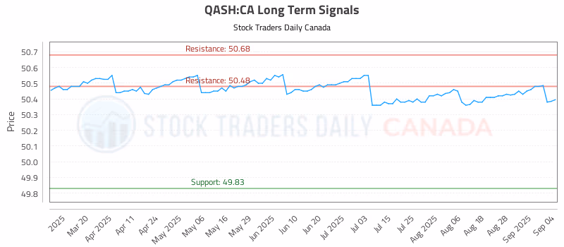 Stock Chart for QASH:CA
