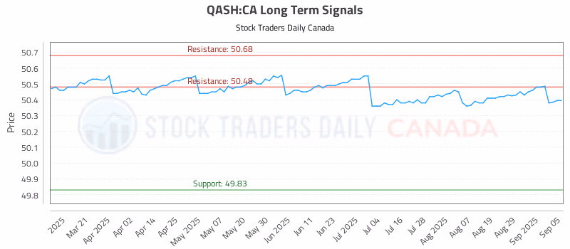Stock Chart for QASH:CA