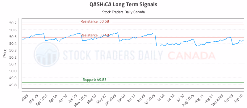 Stock Chart for QASH:CA