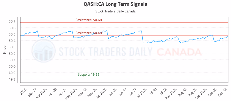 Stock Chart for QASH:CA