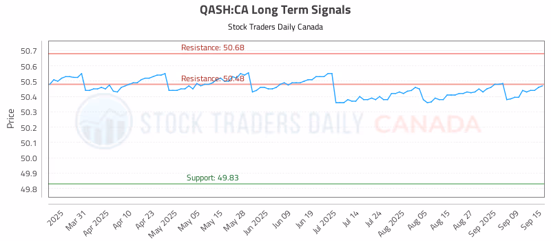 Stock Chart for QASH:CA