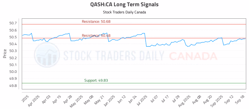 Stock Chart for QASH:CA