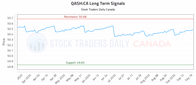 Stock Chart for QASH:CA
