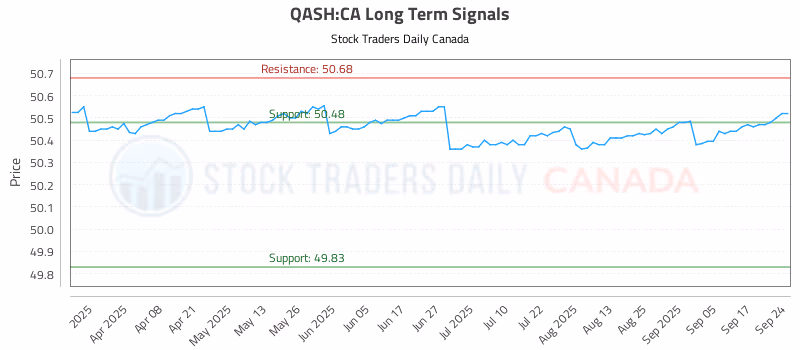 Stock Chart for QASH:CA