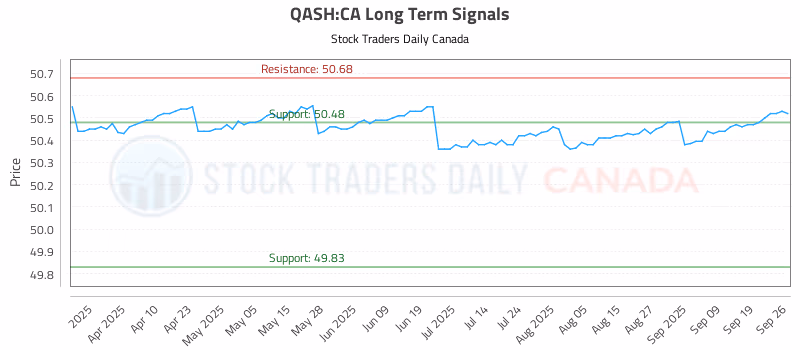 Stock Chart for QASH:CA