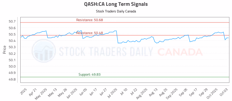 Stock Chart for QASH:CA