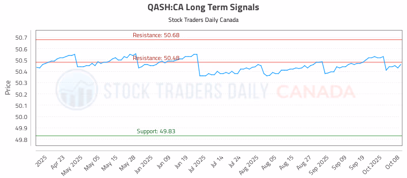 Stock Chart for QASH:CA