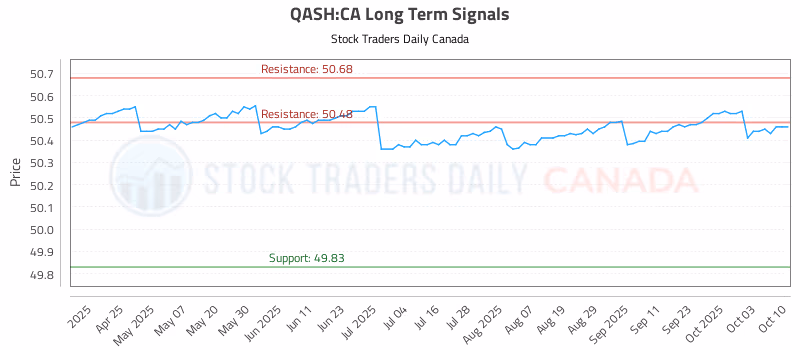 Stock Chart for QASH:CA