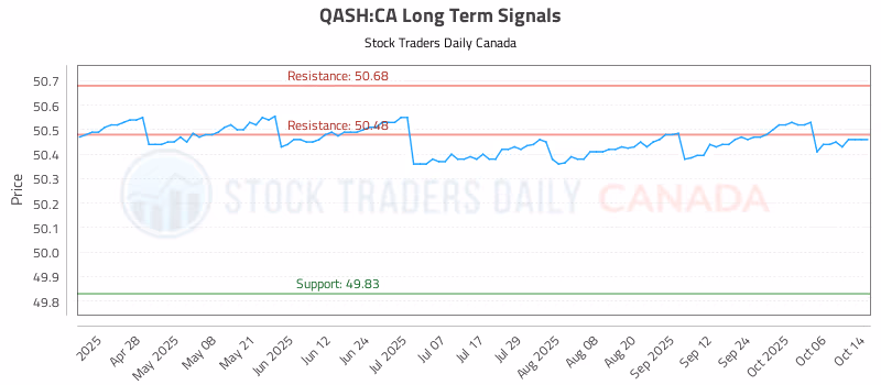 Stock Chart for QASH:CA
