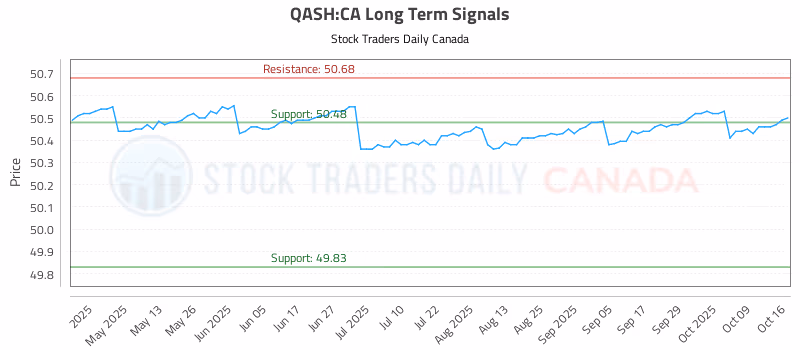 Stock Chart for QASH:CA
