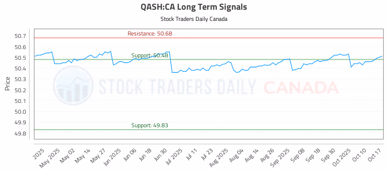 Stock Chart for QASH:CA