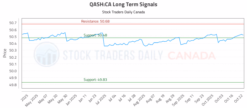 Stock Chart for QASH:CA