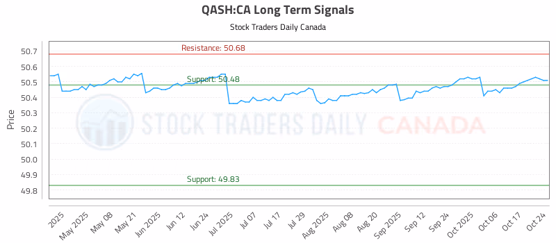 Stock Chart for QASH:CA
