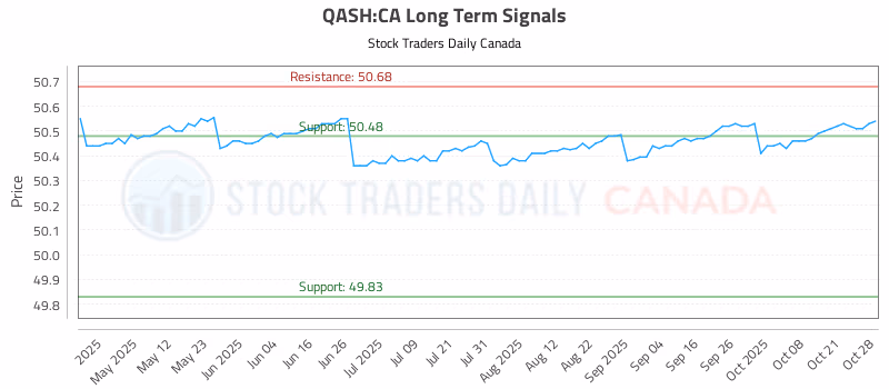 Stock Chart for QASH:CA
