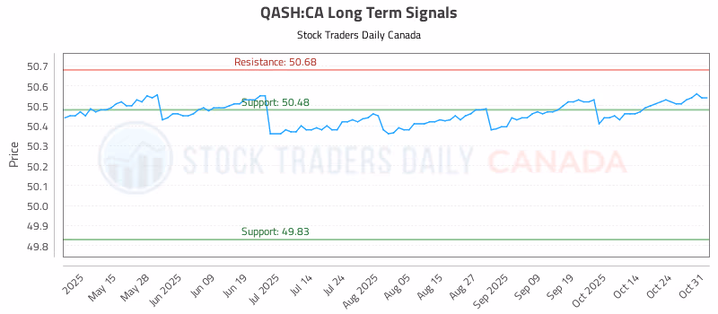 Stock Chart for QASH:CA