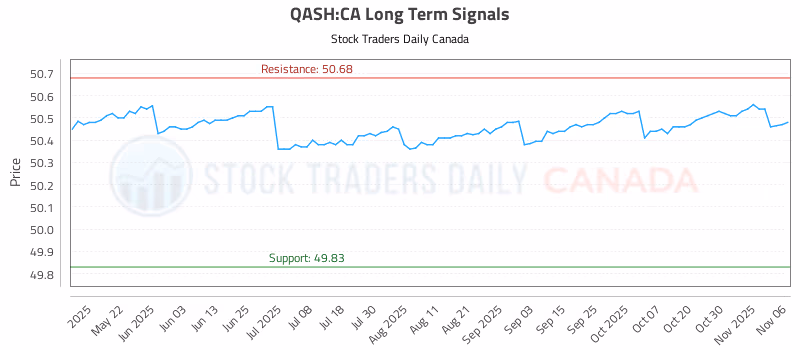 Stock Chart for QASH:CA