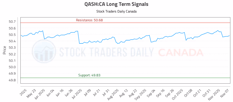 Stock Chart for QASH:CA