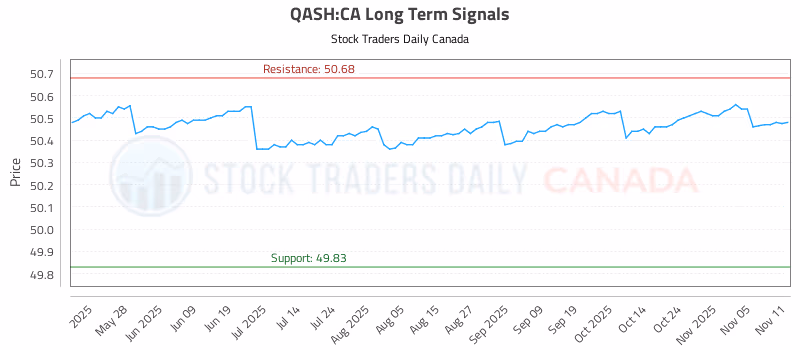 Stock Chart for QASH:CA
