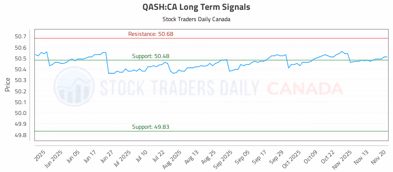 Stock Chart for QASH:CA