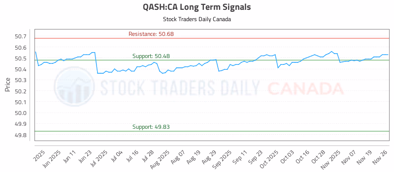 Stock Chart for QASH:CA