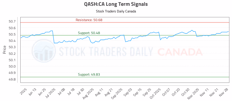Stock Chart for QASH:CA