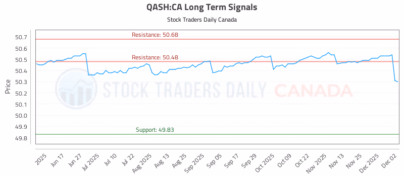 Stock Chart for QASH:CA