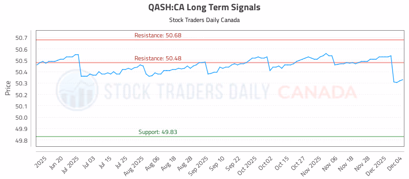 Stock Chart for QASH:CA