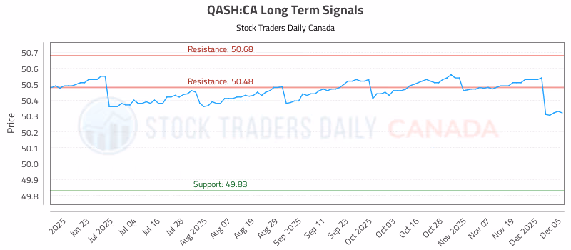 Stock Chart for QASH:CA