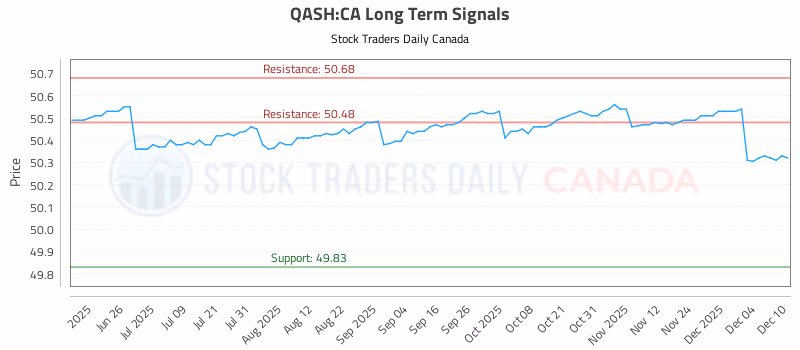 Stock Chart for QASH:CA