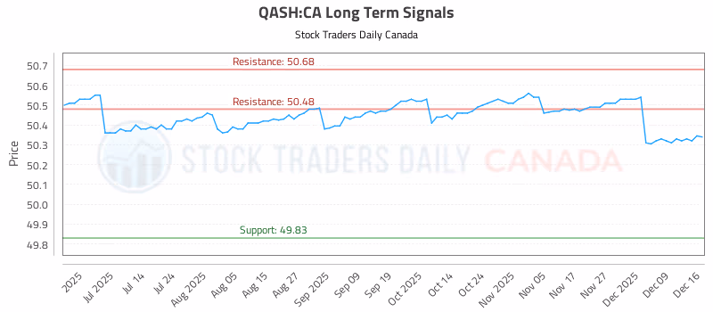 Stock Chart for QASH:CA