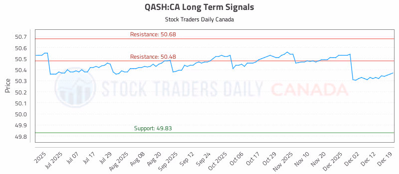 Stock Chart for QASH:CA