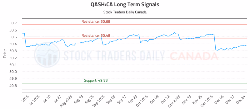 Stock Chart for QASH:CA