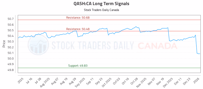 Stock Chart for QASH:CA