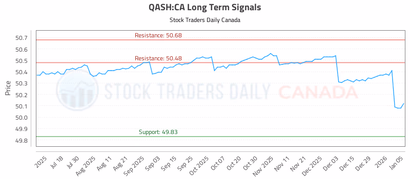 Stock Chart for QASH:CA
