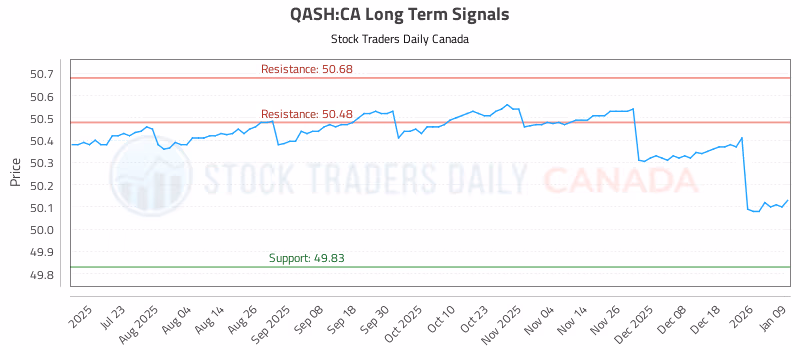 Stock Chart for QASH:CA