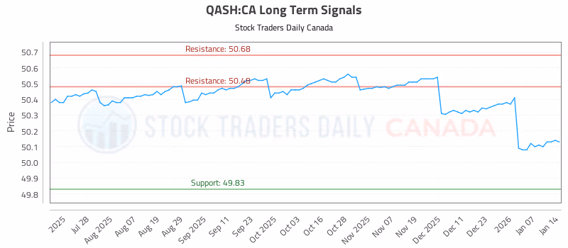 Stock Chart for QASH:CA