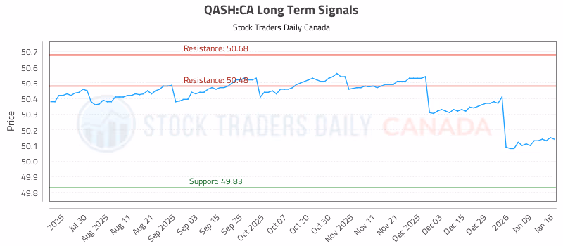 Stock Chart for QASH:CA