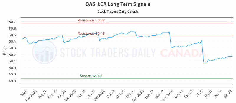 Stock Chart for QASH:CA