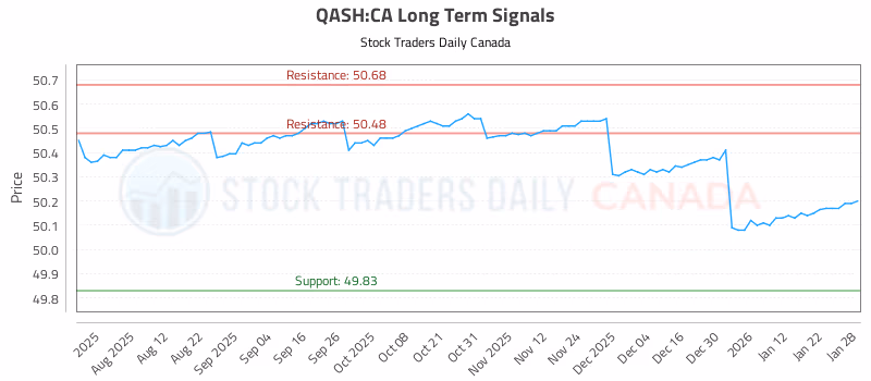 Stock Chart for QASH:CA
