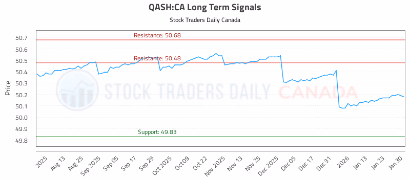 Stock Chart for QASH:CA