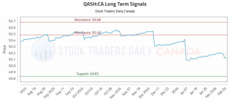Stock Chart for QASH:CA