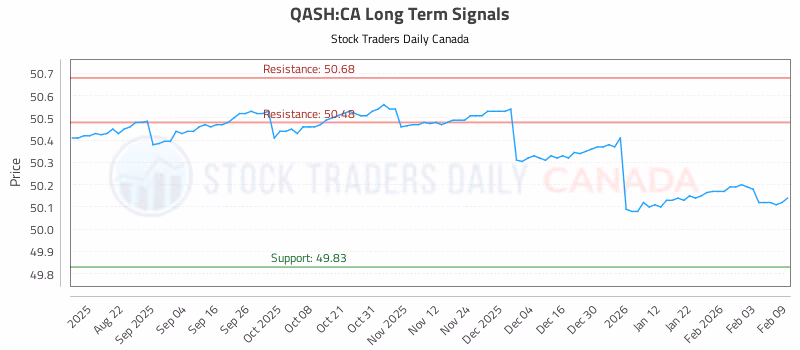 Stock Chart for QASH:CA