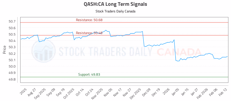 Stock Chart for QASH:CA
