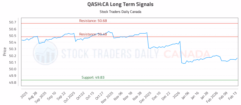 Stock Chart for QASH:CA