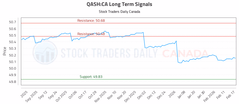 Stock Chart for QASH:CA