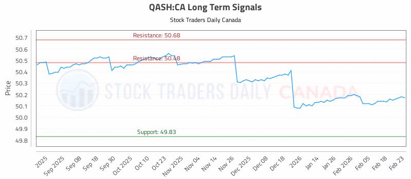 Stock Chart for QASH:CA